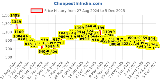 ajio.com campus Round-Toe Casual Shoes with Slip-On campus Price History Graph from 27 Aug 2024 to 5 Dec 2025