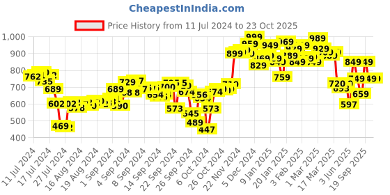 ajio.com campus Round-Toe Double Strap Sandal campus Price History Graph from 11 Jul 2024 to 23 Oct 2025