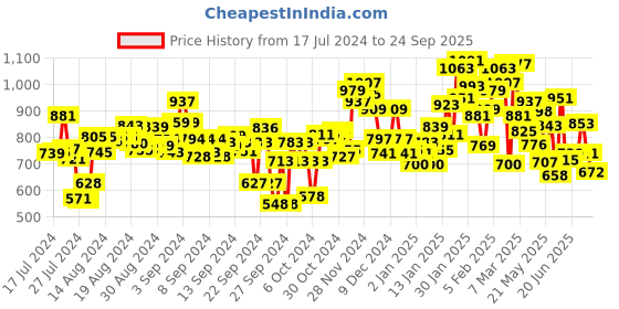 ajio.com campus Round-Toe Lace-Up Low-tops Sports Shoes campus Price History Graph from 17 Jul 2024 to 24 Sep 2025