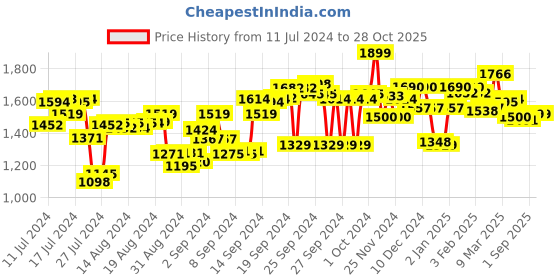 ajio.com campus Round-Toe Lace-Up Running Shoes campus Price History Graph from 11 Jul 2024 to 28 Oct 2025