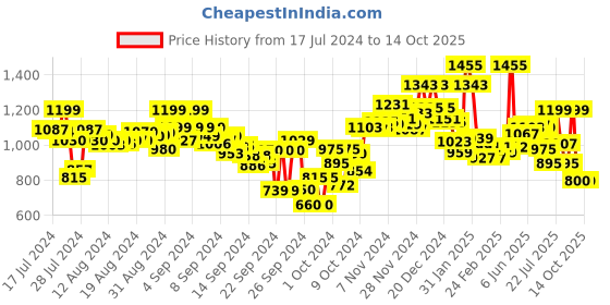ajio.com campus Round-Toe Lace-Up Running Shoes campus Price History Graph from 17 Jul 2024 to 13 Oct 2025
