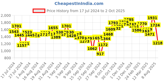 ajio.com campus Round-Toe Lace-Up Running Shoes campus Price History Graph from 17 Jul 2024 to 2 Oct 2025