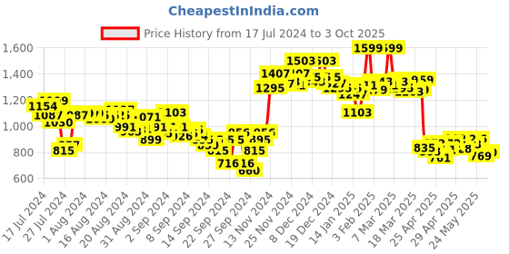 ajio.com campus Round-Toe Lace-Up Running Shoes campus Price History Graph from 17 Jul 2024 to 3 Oct 2025