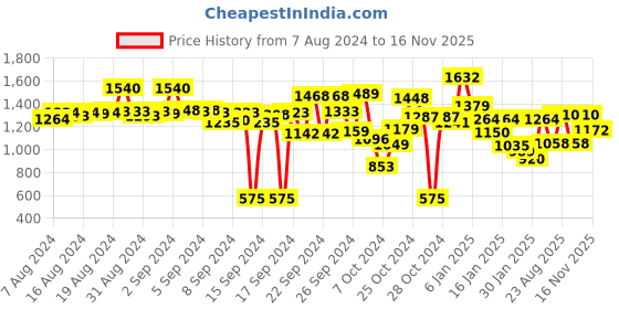 ajio.com campus Round-Toe Lace-Up Running Shoes campus Price History Graph from 7 Aug 2024 to 16 Nov 2025
