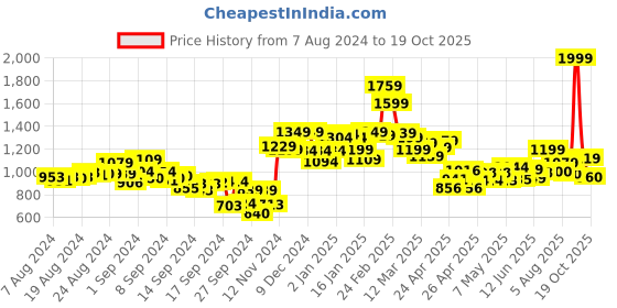 ajio.com campus Round-Toe Lace-Up Running Shoes campus Price History Graph from 7 Aug 2024 to 19 Oct 2025