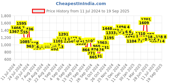 ajio.com campus Round-Toe Lace-Up Shoes campus Price History Graph from 11 Jul 2024 to 19 Sep 2025