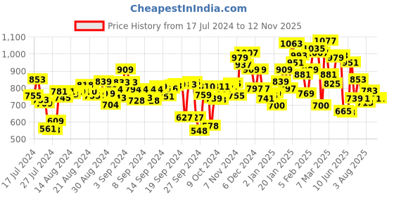 ajio.com campus Round-Toe Lace-Up Shoes campus Price History Graph from 17 Jul 2024 to 9 Nov 2025