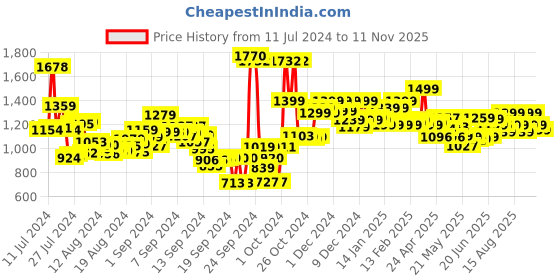 ajio.com campus Round-Toe Lace-Up Sneakers campus Price History Graph from 11 Jul 2024 to 11 Nov 2025