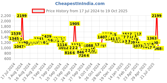 ajio.com campus Round-Toe Lace-Up Sneakers campus Price History Graph from 17 Jul 2024 to 17 Oct 2025