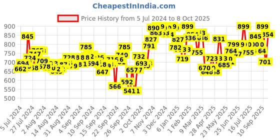 ajio.com campus Round-Toe Perforated Clogs campus Price History Graph from 5 Jul 2024 to 8 Oct 2025
