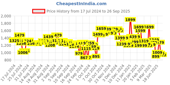 ajio.com campus Round-Toe Running Shoes campus Price History Graph from 17 Jul 2024 to 26 Sep 2025