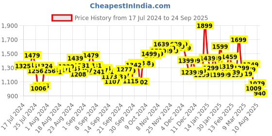 ajio.com campus Round-Toe Running Shoes campus Price History Graph from 17 Jul 2024 to 24 Sep 2025