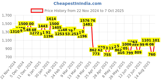 ajio.com campus Round-Toe Running Shoes with Lace Fastening campus Price History Graph from 22 Nov 2024 to 7 Oct 2025
