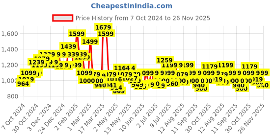 ajio.com campus Round-Toe Running Sports Shoes campus Price History Graph from 7 Oct 2024 to 26 Nov 2025