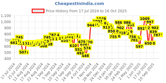 ajio.com campus Round-Toe Slip-On Sandals campus Price History Graph from 17 Jul 2024 to 16 Oct 2025