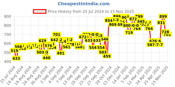 ajio.com campus Round-Toe Slip-On Sandals campus Price History Graph from 25 Jul 2024 to 15 Nov 2025
