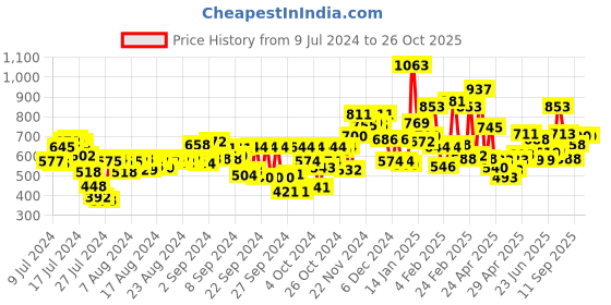 ajio.com campus Round-Toe Slip-On Shoes campus Price History Graph from 9 Jul 2024 to 26 Oct 2025