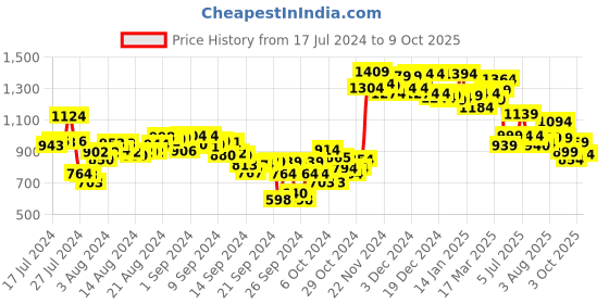 ajio.com campus Round-Toe Slip-On Shoes campus Price History Graph from 17 Jul 2024 to 9 Oct 2025