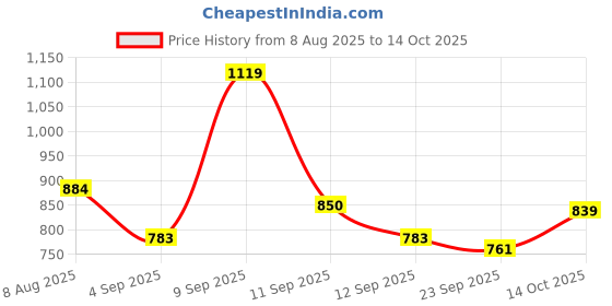 ajio.com campus Round-Toe Slip-On Sports Shoes  campus Price History Graph from 8 Aug 2025 to 14 Oct 2025