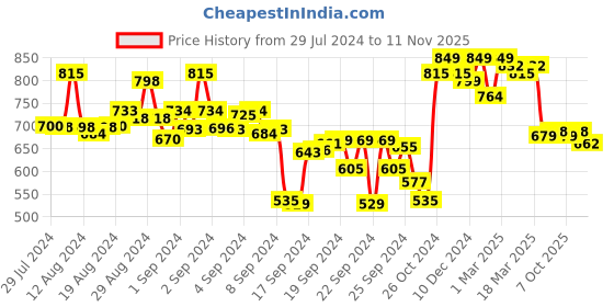 ajio.com campus Round-Toe Sneakers with Lace Fastening campus Price History Graph from 29 Jul 2024 to 11 Nov 2025