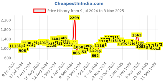 ajio.com campus Running Sports Shoes campus Price History Graph from 9 Jul 2024 to 3 Nov 2025