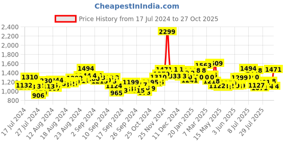 ajio.com campus Running Sports Shoes campus Price History Graph from 17 Jul 2024 to 27 Oct 2025