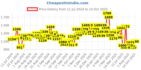 ajio.com campus Running Sports Shoes with Mesh Upper campus Price History Graph from 11 Jul 2024 to 14 Oct 2025