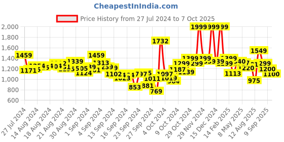 ajio.com campus Running Sports Shoes with Mesh Upper campus Price History Graph from 27 Jul 2024 to 7 Oct 2025