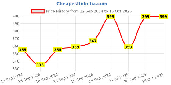 ajio.com campus Sandal with Velcro Closure campus Price History Graph from 12 Sep 2024 to 15 Oct 2025