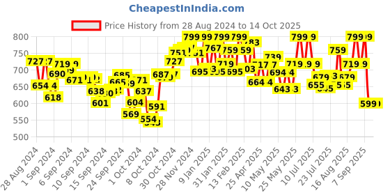 ajio.com campus Sandals with Synthetic upper campus Price History Graph from 28 Aug 2024 to 13 Oct 2025