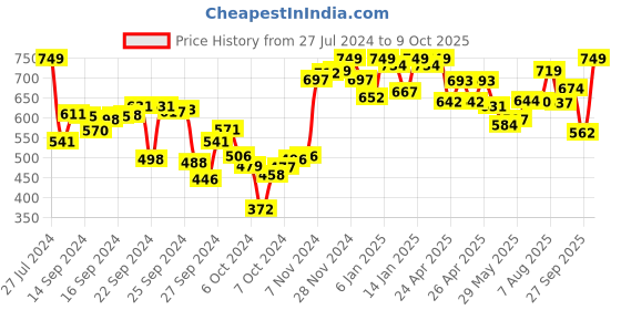 ajio.com campus Sandals with Velcro Fastening campus Price History Graph from 27 Jul 2024 to 9 Oct 2025