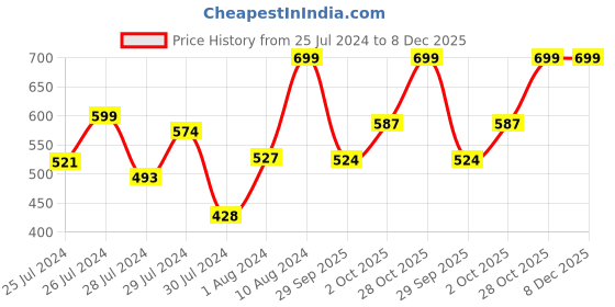 ajio.com campus Sandals with Velcro Fastening campus Price History Graph from 25 Jul 2024 to 7 Dec 2025