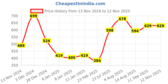 ajio.com campus SD-067 Sports Sandals with Velcro campus Price History Graph from 13 Nov 2024 to 11 Nov 2025