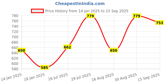 ajio.com campus Sherry Panelled Lace-Up Sports Shoes campus Price History Graph from 14 Jan 2025 to 15 Sep 2025