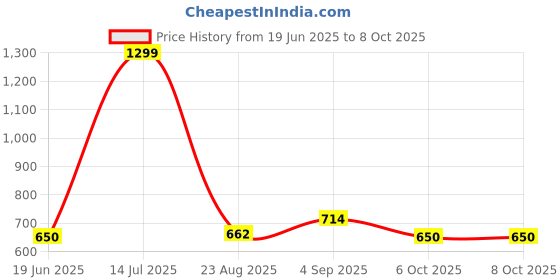 ajio.com campus Sherry Textured Running Shoes with Mesh Panel campus Price History Graph from 19 Jun 2025 to 8 Oct 2025