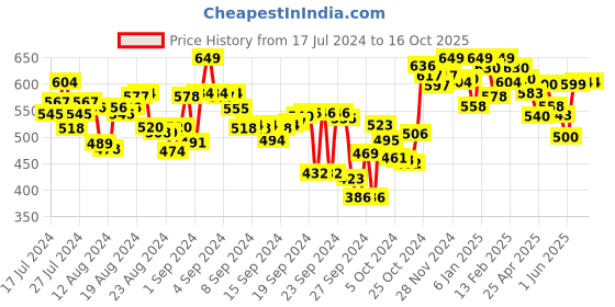 ajio.com campus Sliders with Branding campus Price History Graph from 17 Jul 2024 to 16 Oct 2025