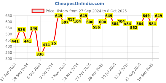 ajio.com campus Sliders with Branding campus Price History Graph from 27 Sep 2024 to 8 Oct 2025