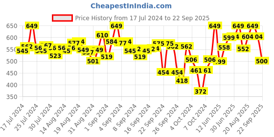 ajio.com campus Slides Flip Flops with EVA upper campus Price History Graph from 17 Jul 2024 to 22 Sep 2025