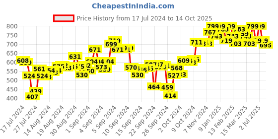 ajio.com campus Slides with Mesh upper campus Price History Graph from 17 Jul 2024 to 14 Oct 2025