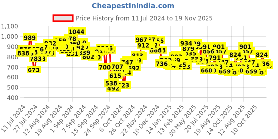 ajio.com campus Slip-On Casual Shoes campus Price History Graph from 11 Jul 2024 to 19 Nov 2025