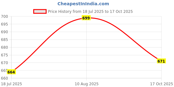 ajio.com campus Slip-On Round-Toe Slides campus Price History Graph from 18 Jul 2025 to 17 Oct 2025