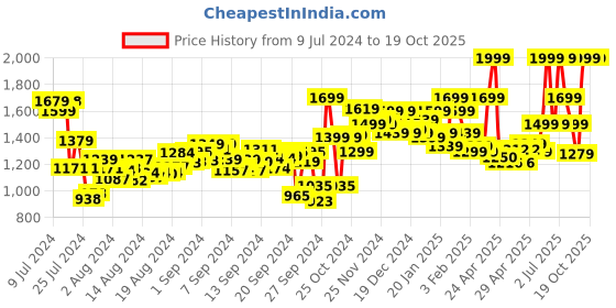 ajio.com campus Slip-on Running Sports Shoes campus Price History Graph from 9 Jul 2024 to 17 Oct 2025