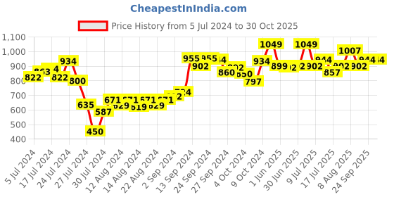 ajio.com campus Slip-On Sandals with Velcro Fastening campus Price History Graph from 5 Jul 2024 to 30 Oct 2025