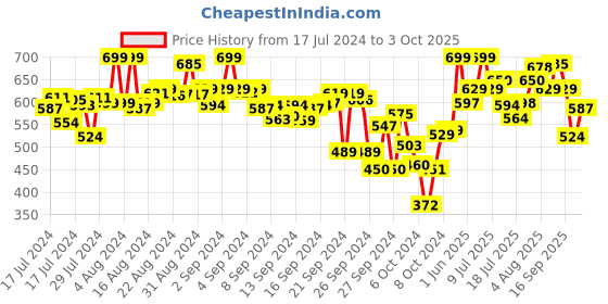 ajio.com campus Slip-On Sandals with Velcro Fastening campus Price History Graph from 17 Jul 2024 to 3 Oct 2025