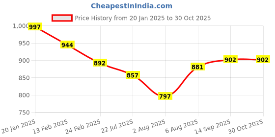 ajio.com campus Slip-On Sandals with Velcro Fastening campus Price History Graph from 20 Jan 2025 to 30 Oct 2025