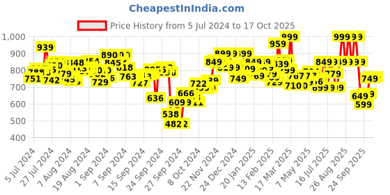 ajio.com campus Slip-On Shoes with Mesh Upper campus Price History Graph from 5 Jul 2024 to 17 Oct 2025