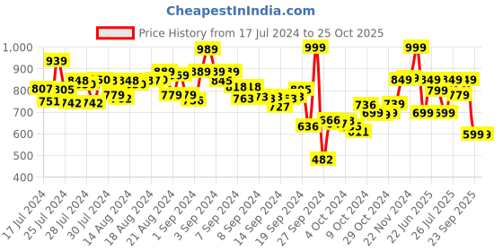 ajio.com campus Slip-On Shoes with Mesh Upper campus Price History Graph from 17 Jul 2024 to 24 Oct 2025
