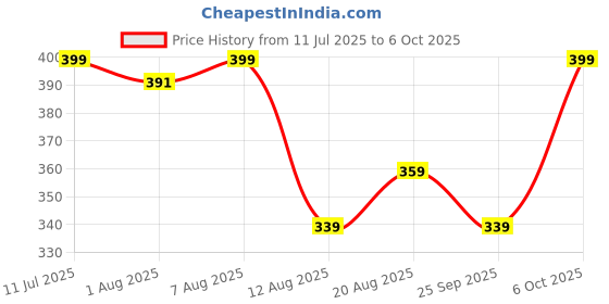 ajio.com campus Slip-On T-strap Flip-Flops  campus Price History Graph from 11 Jul 2025 to 6 Oct 2025