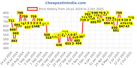 ajio.com campus Slip-On Thong-Strap Flip-Flops campus Price History Graph from 24 Jul 2024 to 2 Oct 2025