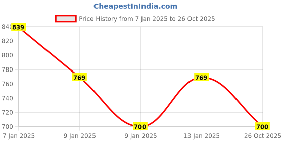 ajio.com campus Smart Pro Lace-Up Running Shoes campus Price History Graph from 7 Jan 2025 to 26 Oct 2025